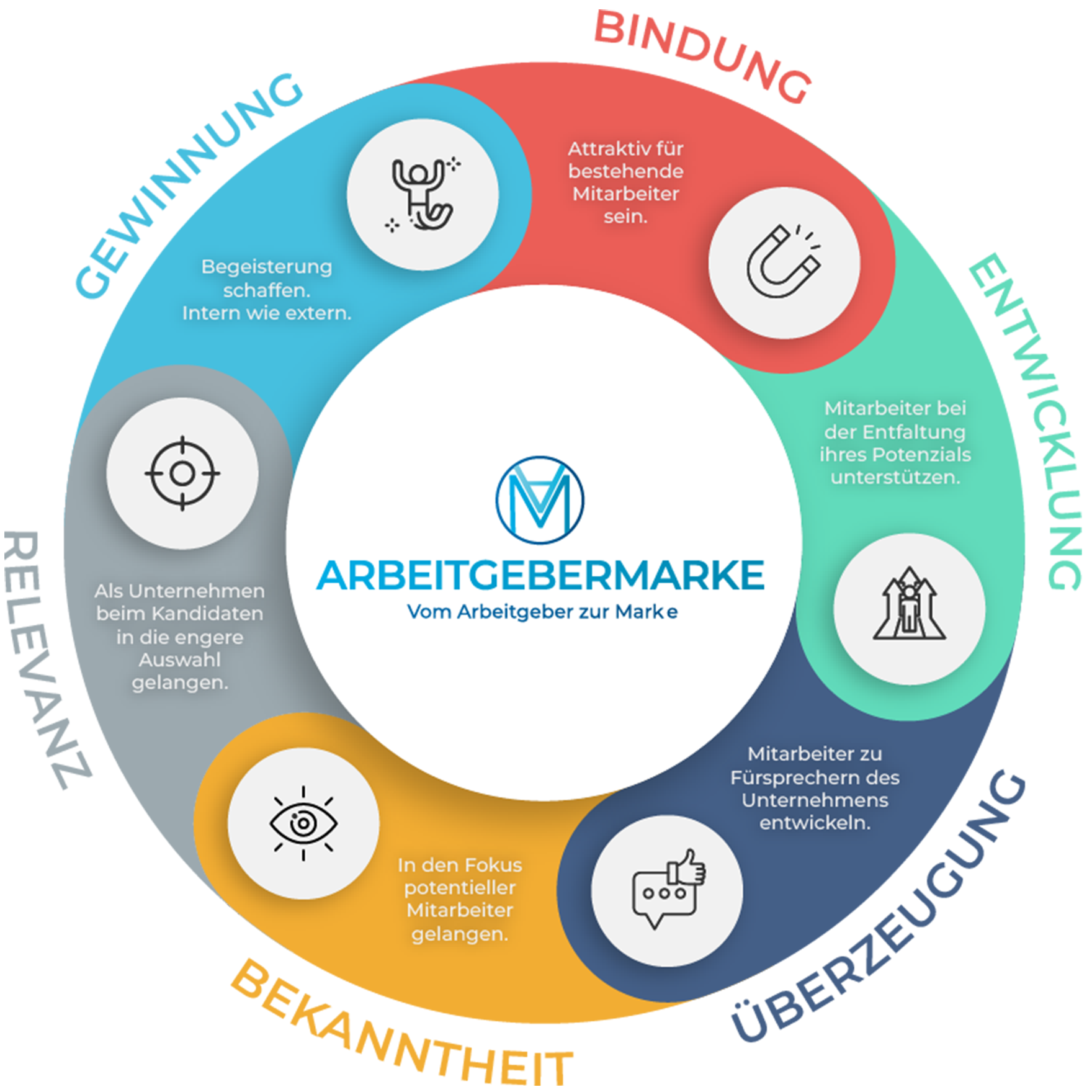 Prozess Arbeitgebermarke